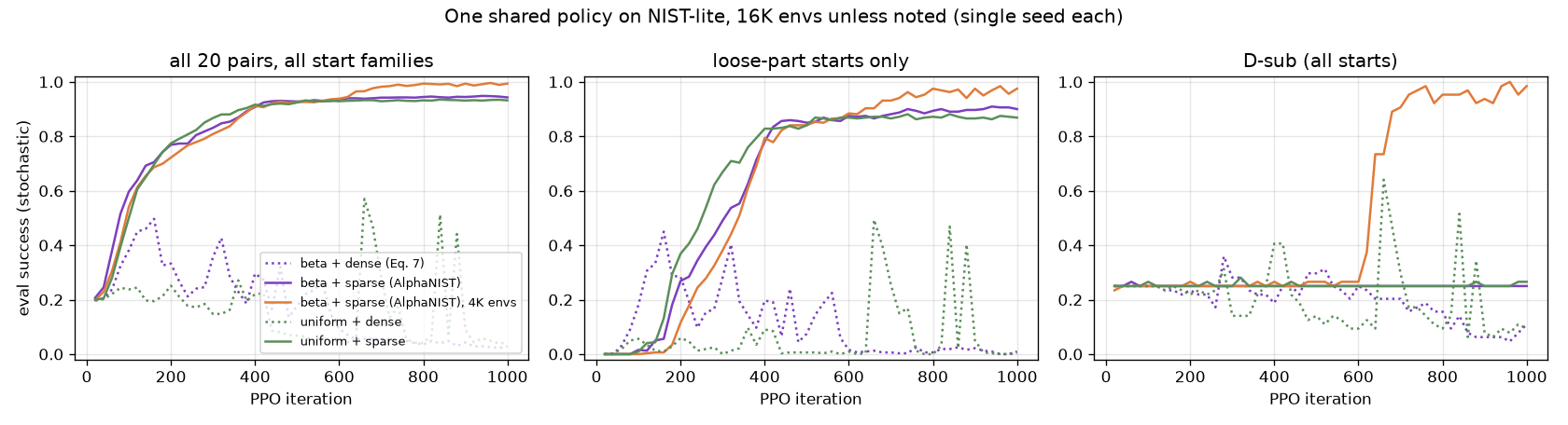 Eval success vs PPO iteration for the four reward/sampling variants and the 4K run, plus loose starts and D-sub
