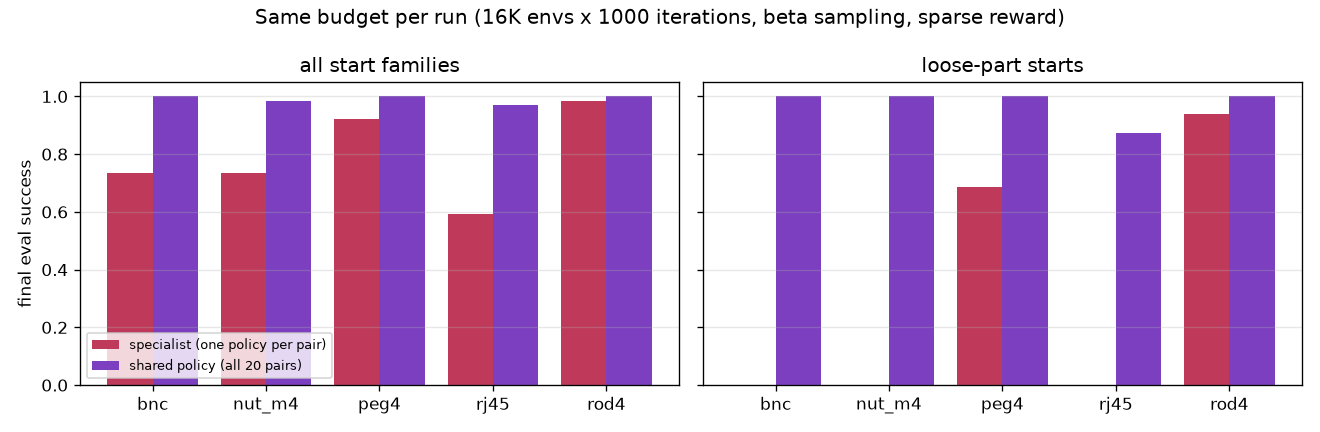 Bar chart: specialist vs shared policy success for BNC, M4 nut, 4 mm peg, RJ45, 4 mm rod